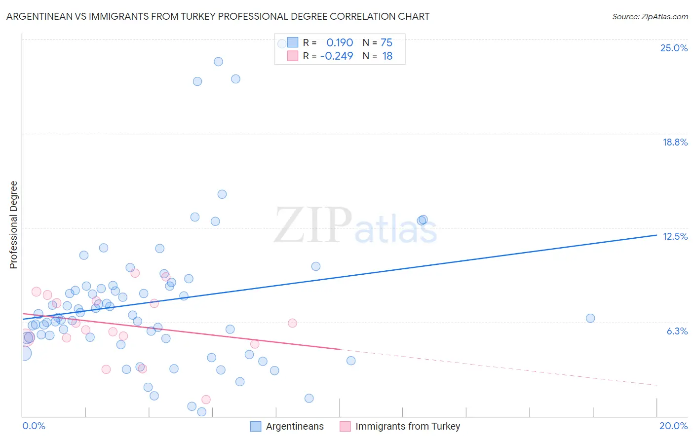 Argentinean vs Immigrants from Turkey Professional Degree