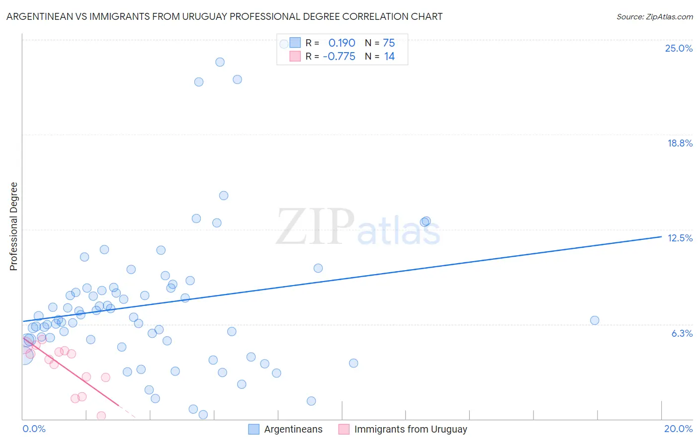 Argentinean vs Immigrants from Uruguay Professional Degree