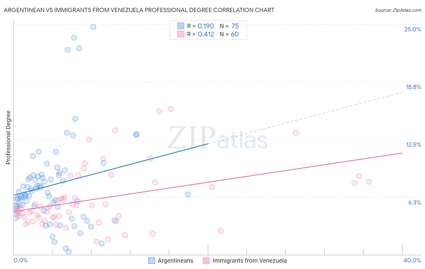 Argentinean vs Immigrants from Venezuela Professional Degree