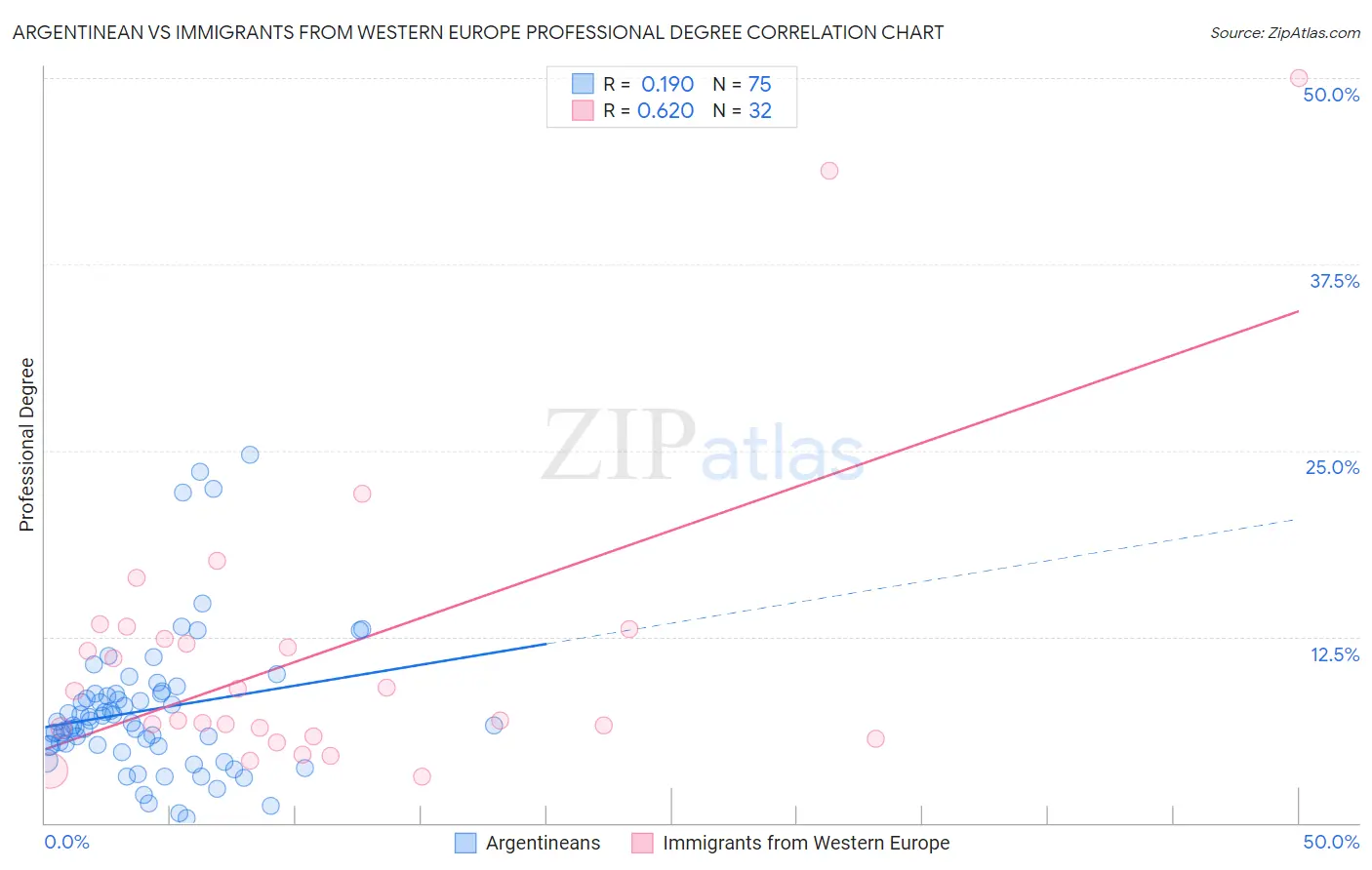 Argentinean vs Immigrants from Western Europe Professional Degree