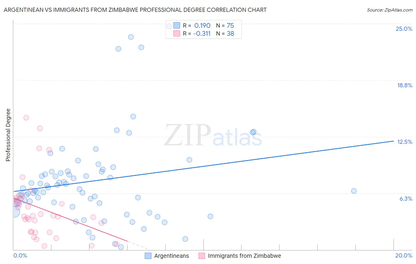 Argentinean vs Immigrants from Zimbabwe Professional Degree