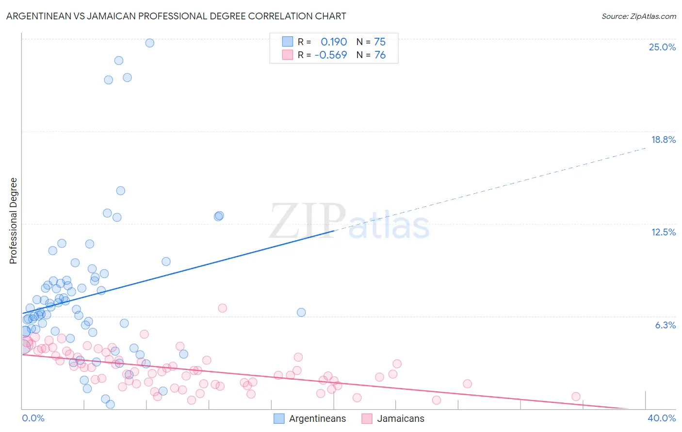 Argentinean vs Jamaican Professional Degree