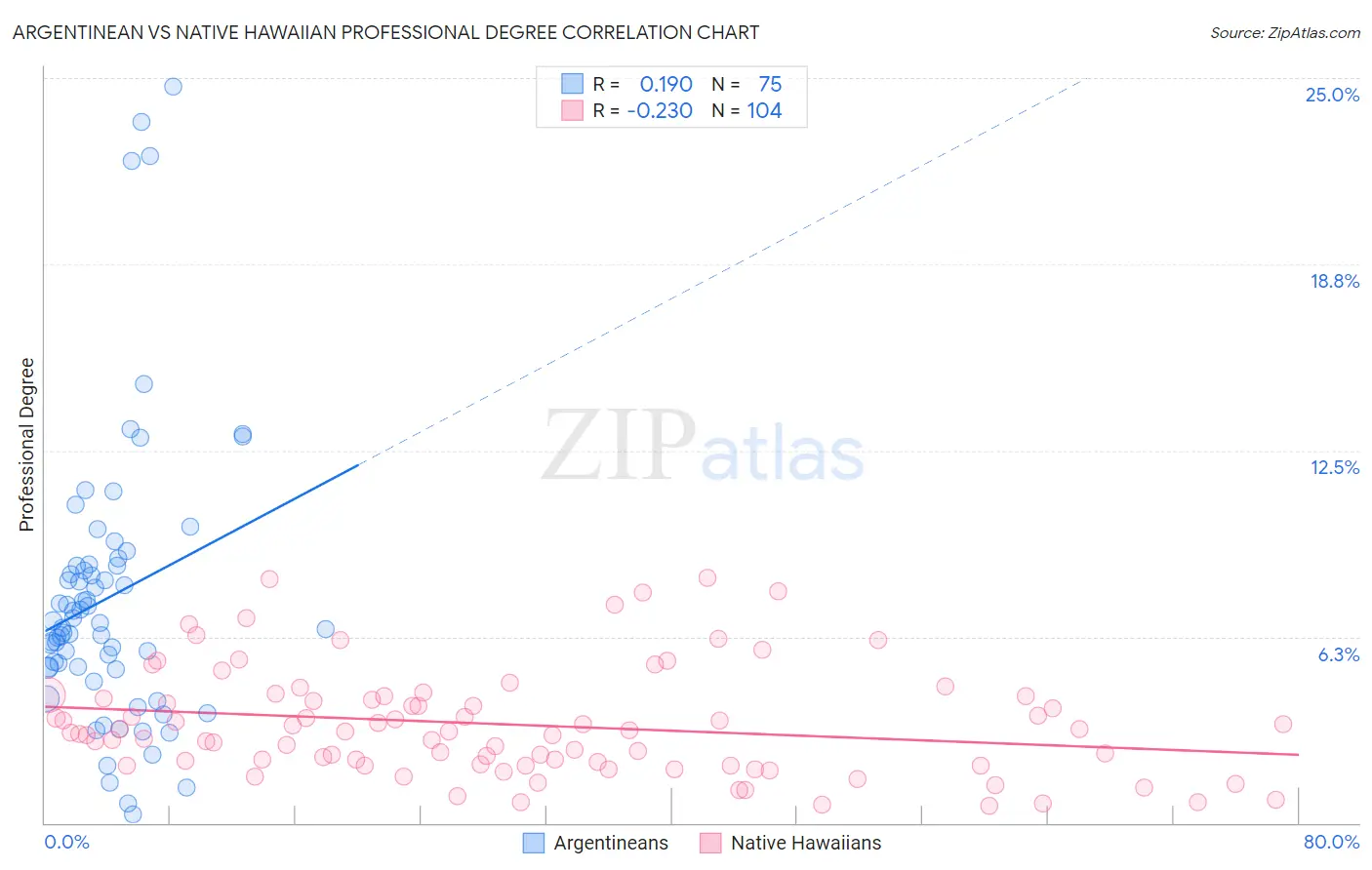 Argentinean vs Native Hawaiian Professional Degree