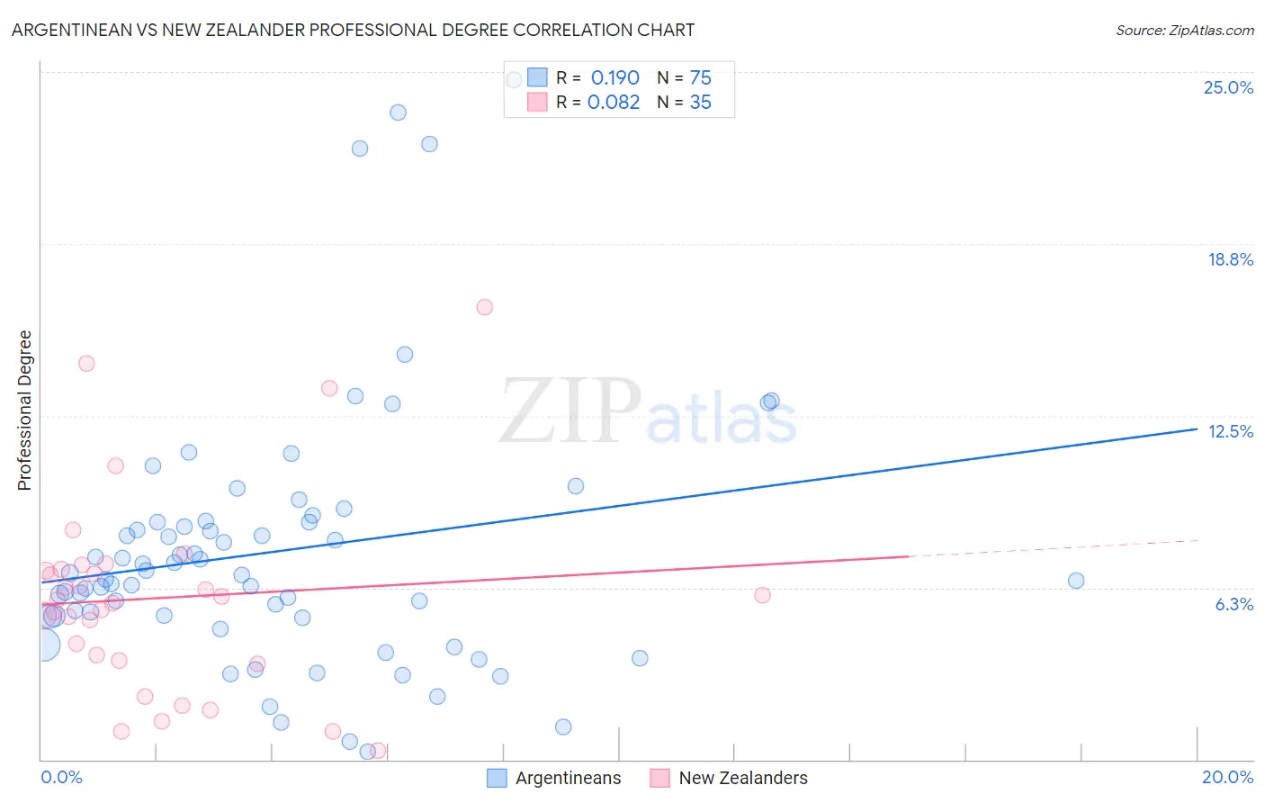 Argentinean vs New Zealander Professional Degree