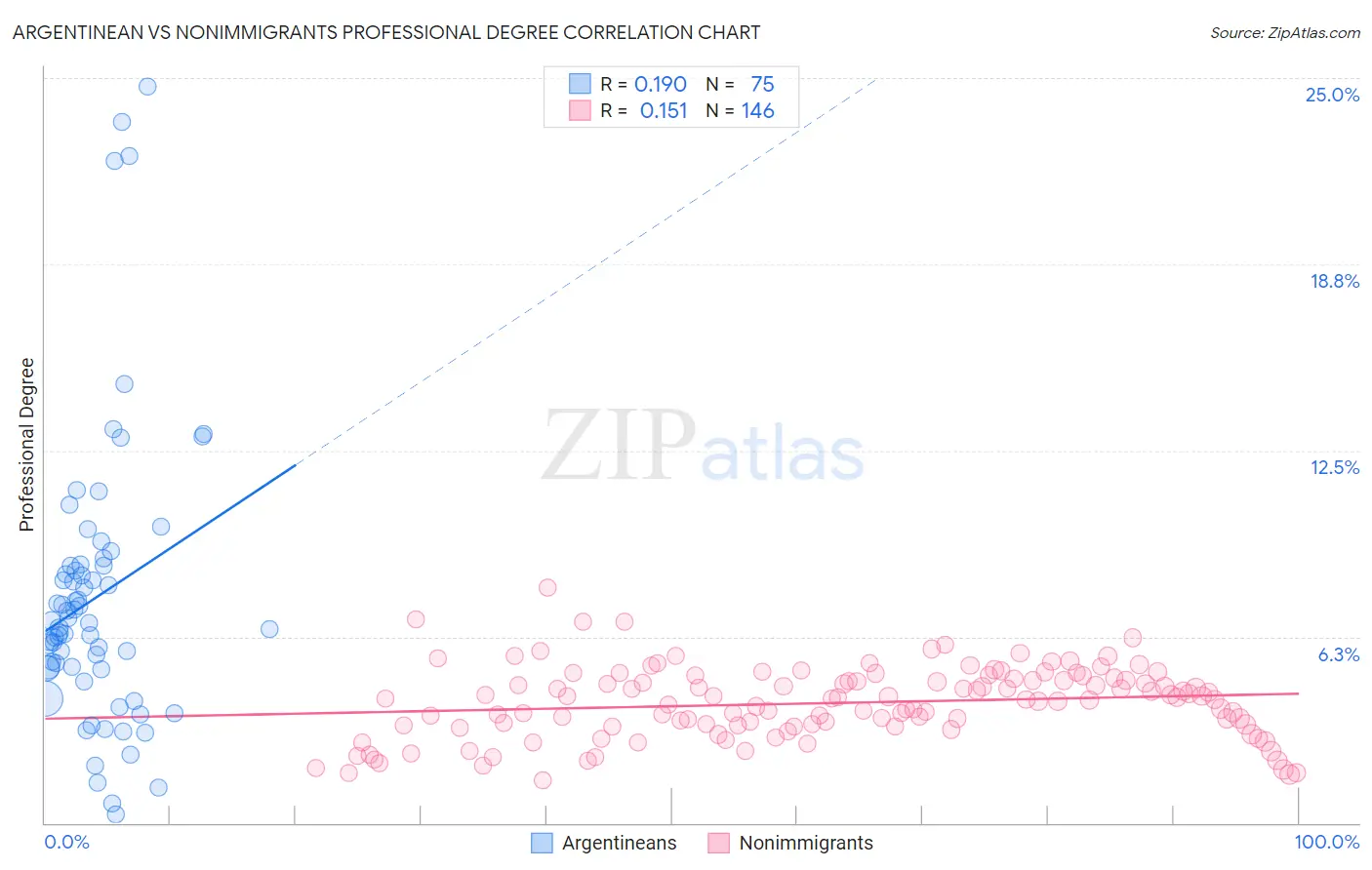 Argentinean vs Nonimmigrants Professional Degree