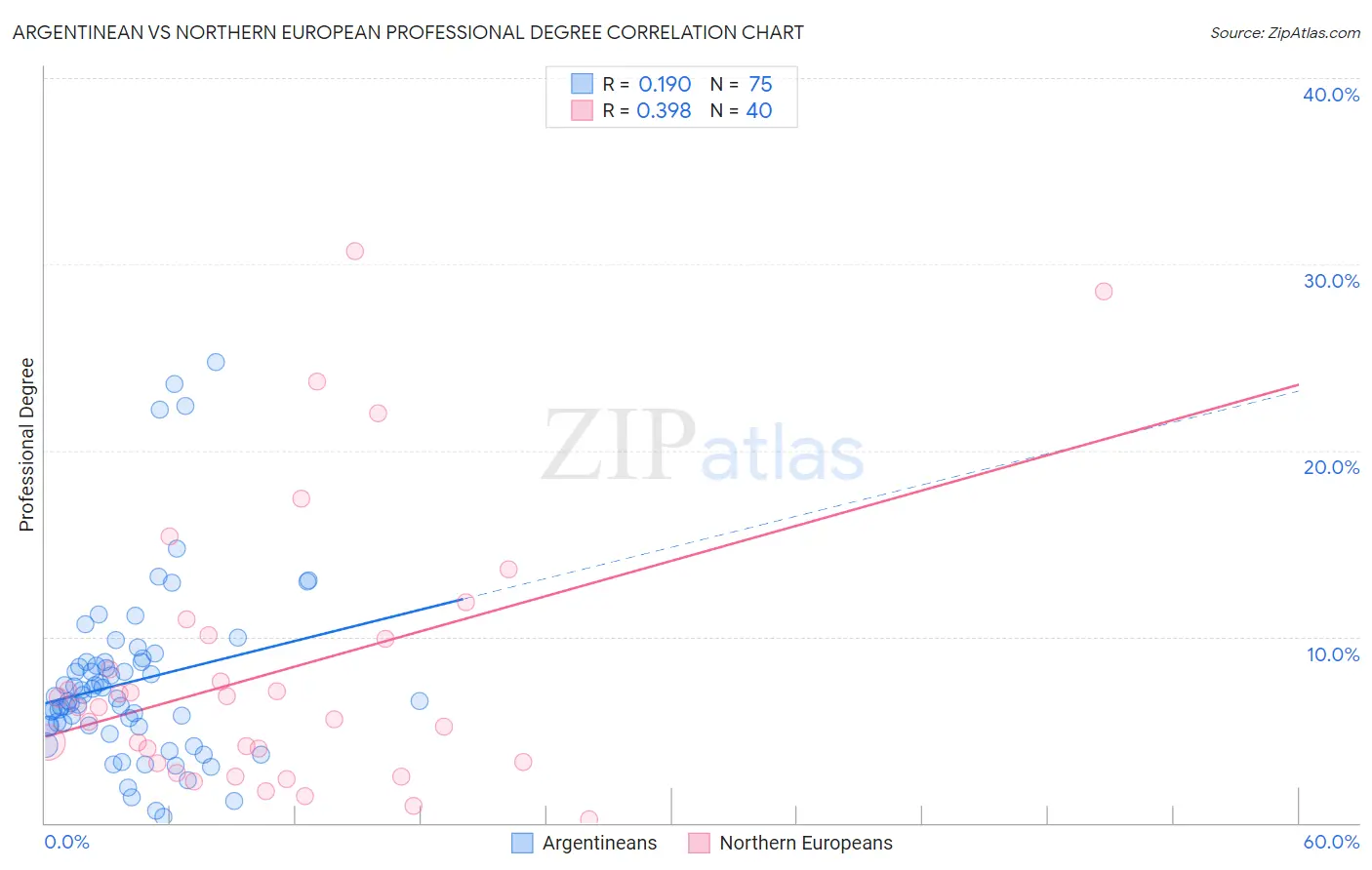 Argentinean vs Northern European Professional Degree