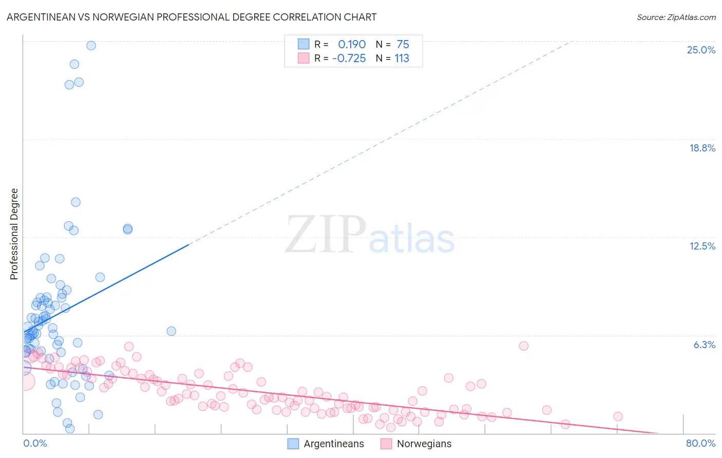 Argentinean vs Norwegian Professional Degree