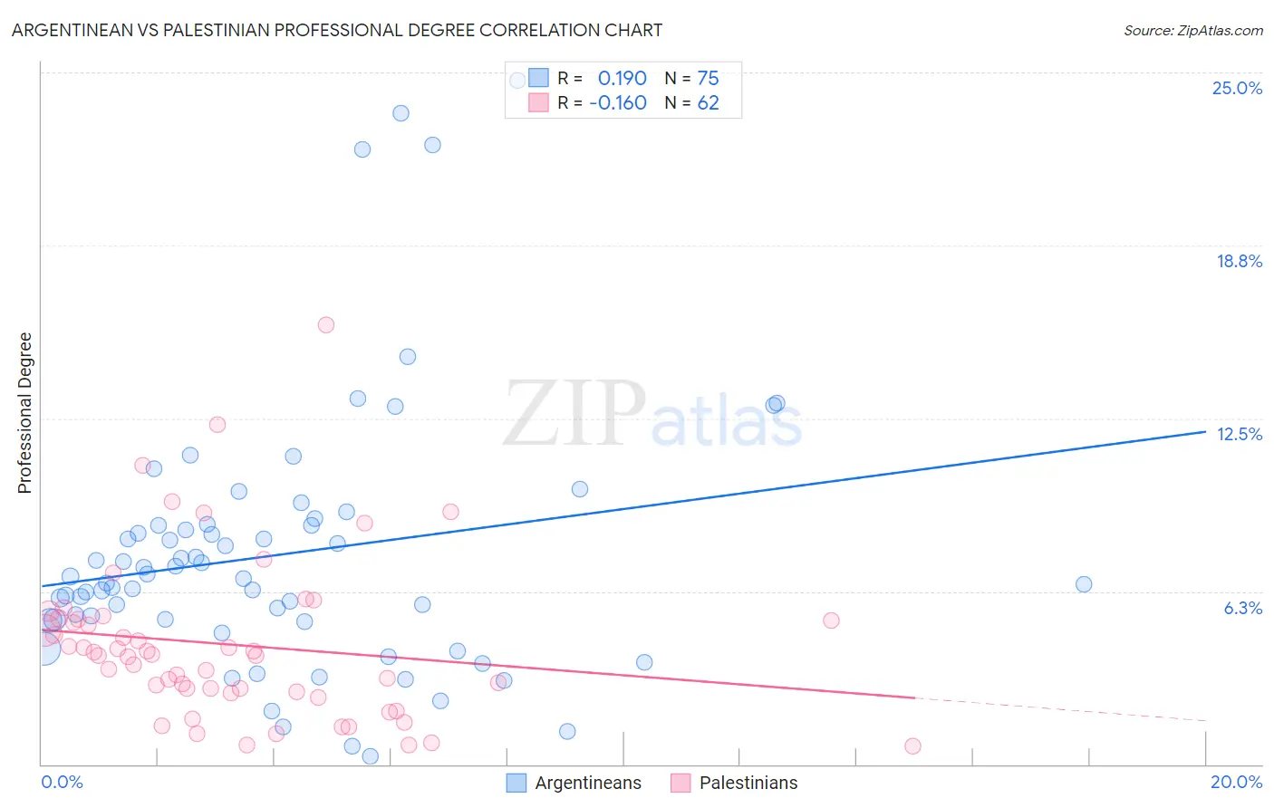 Argentinean vs Palestinian Professional Degree