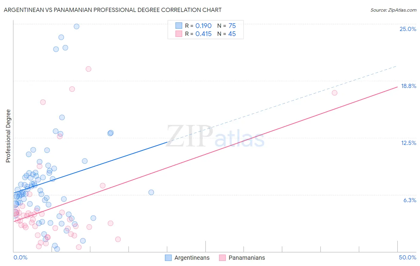 Argentinean vs Panamanian Professional Degree
