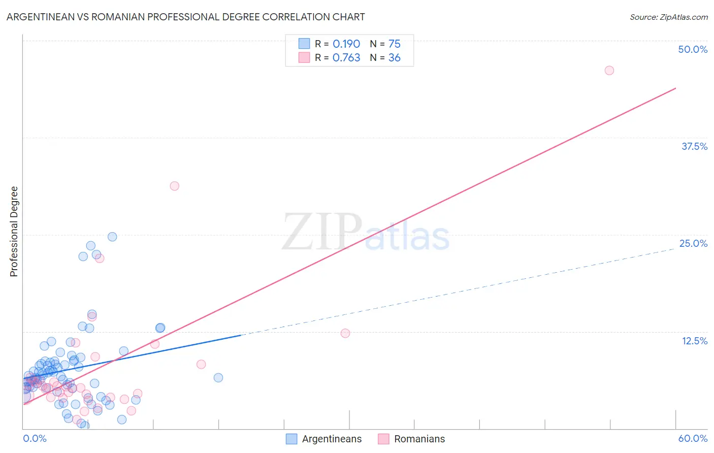 Argentinean vs Romanian Professional Degree