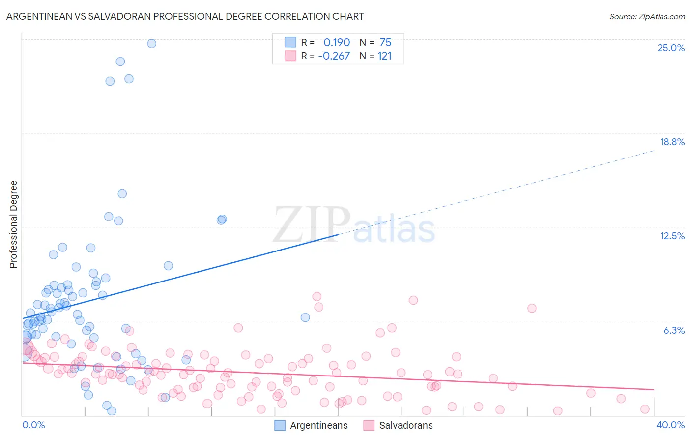 Argentinean vs Salvadoran Professional Degree