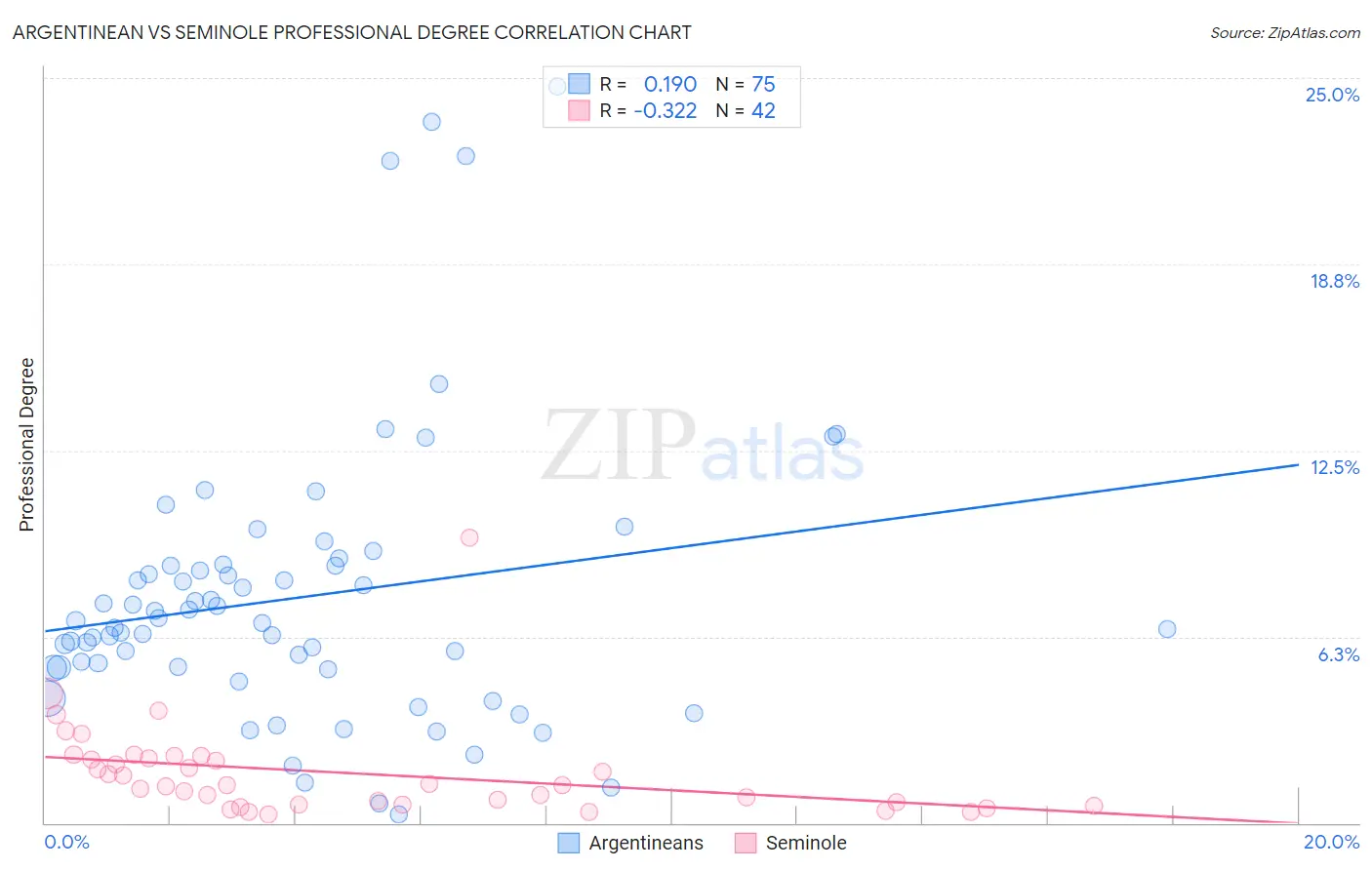 Argentinean vs Seminole Professional Degree