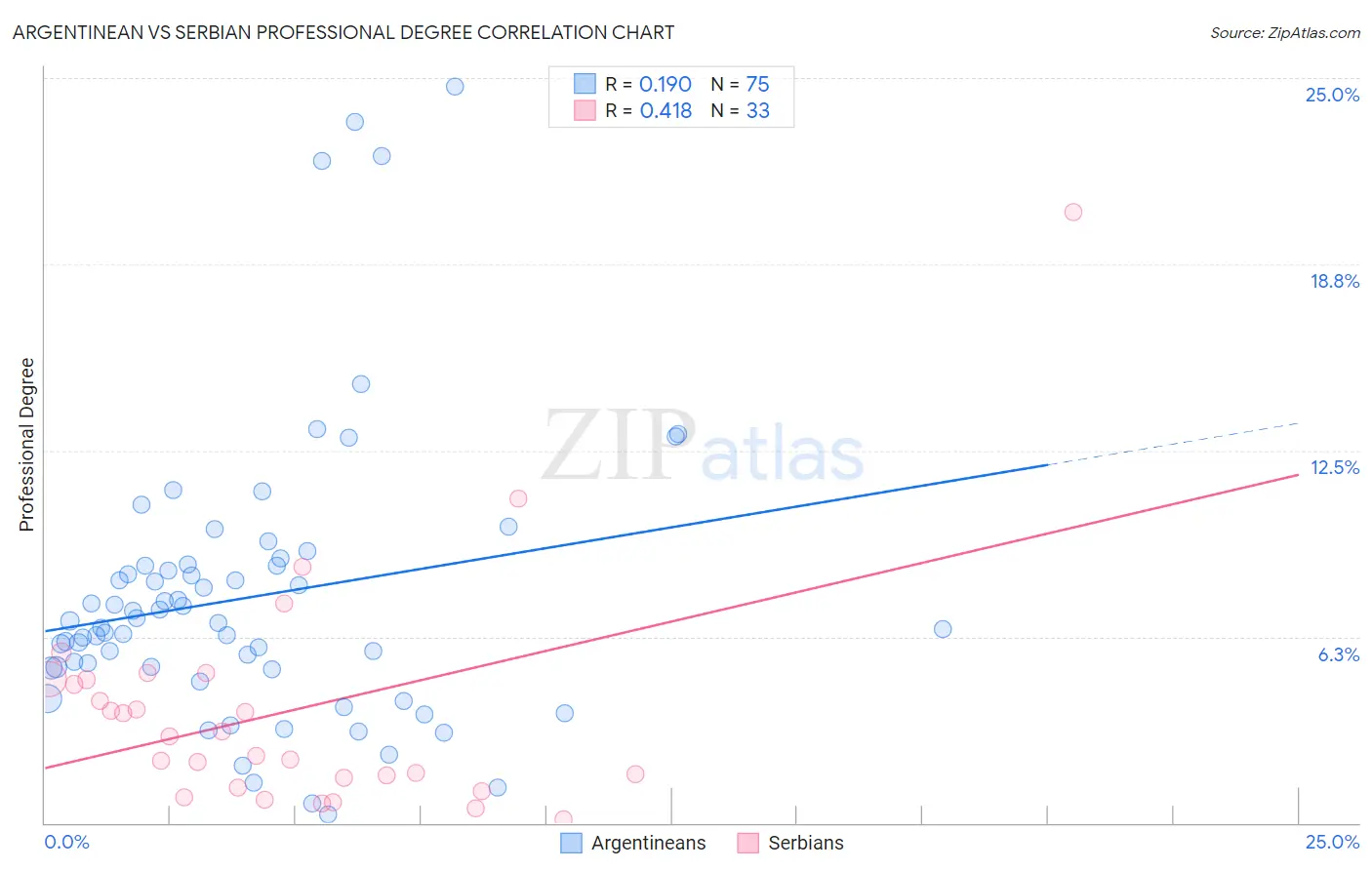 Argentinean vs Serbian Professional Degree