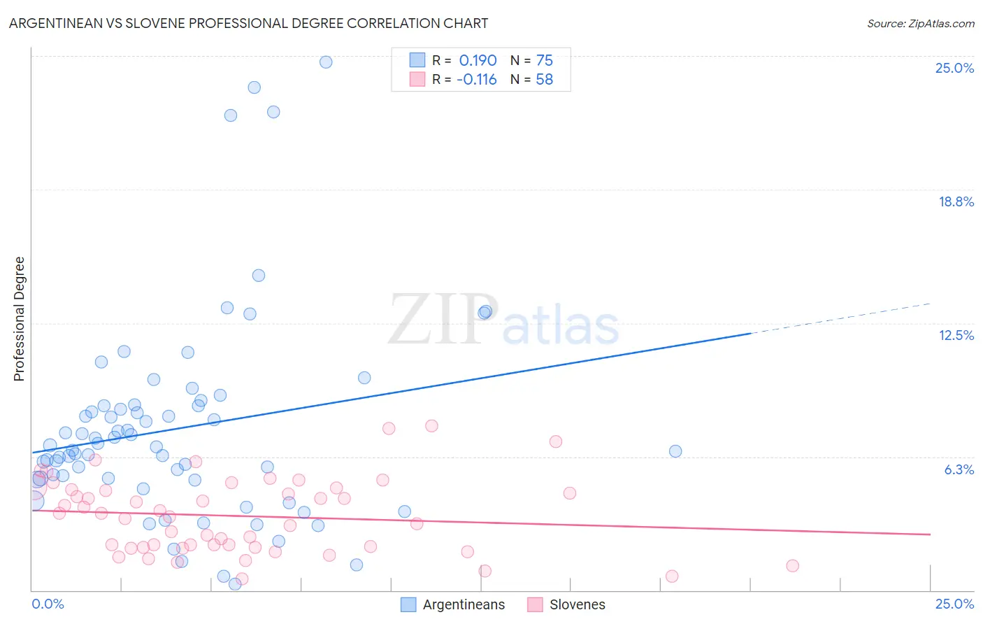 Argentinean vs Slovene Professional Degree