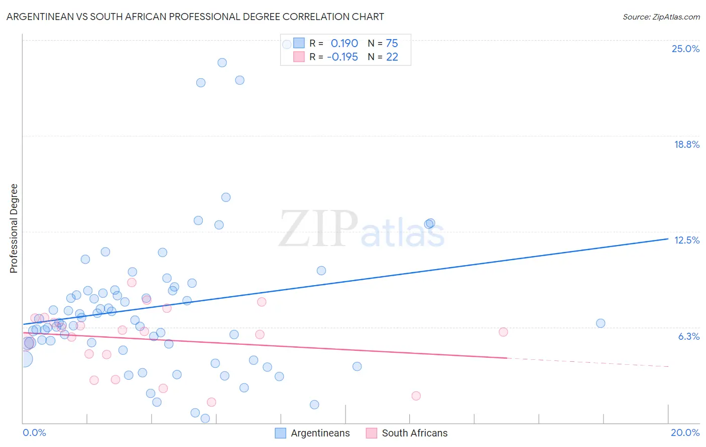 Argentinean vs South African Professional Degree
