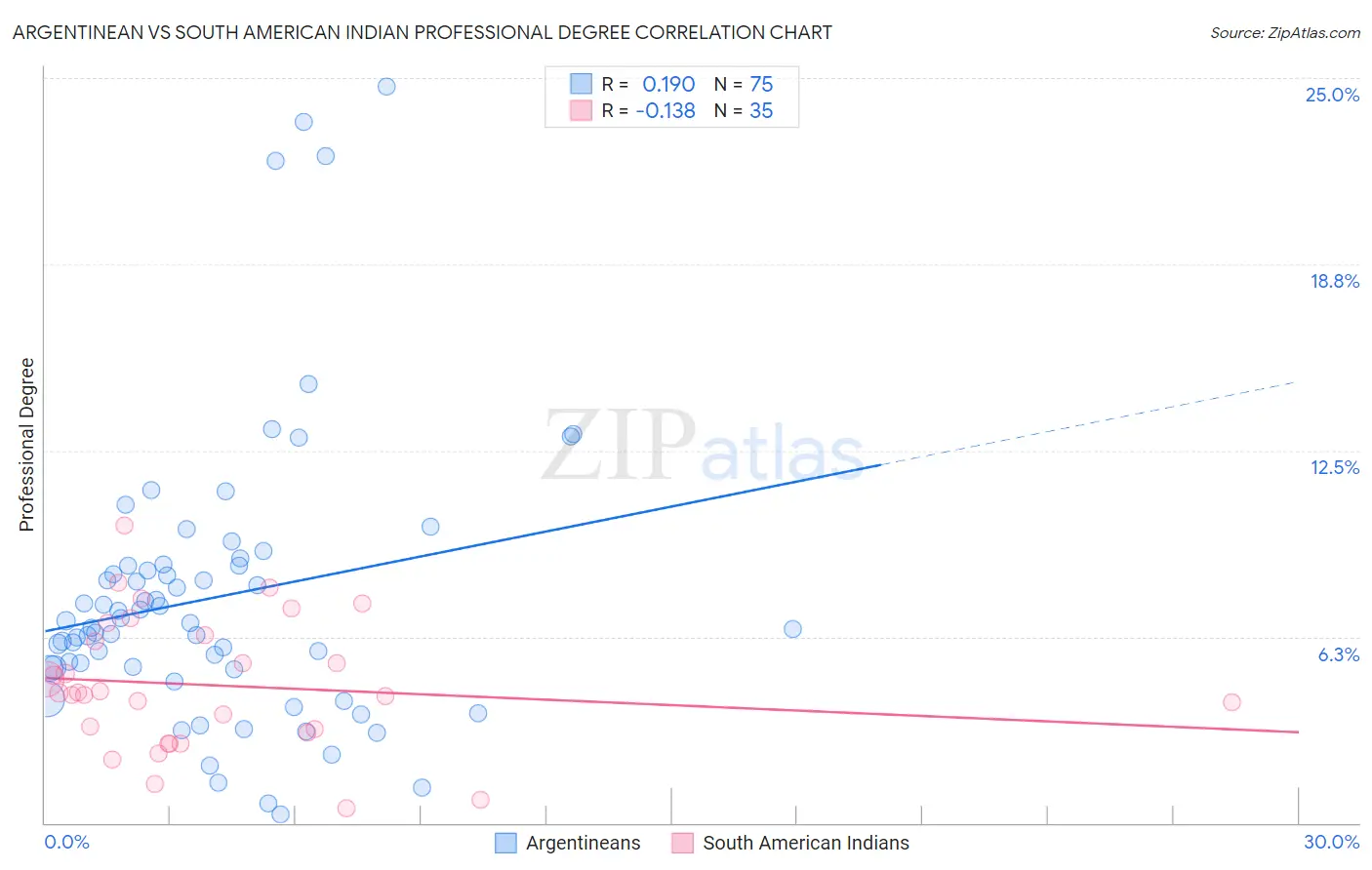 Argentinean vs South American Indian Professional Degree