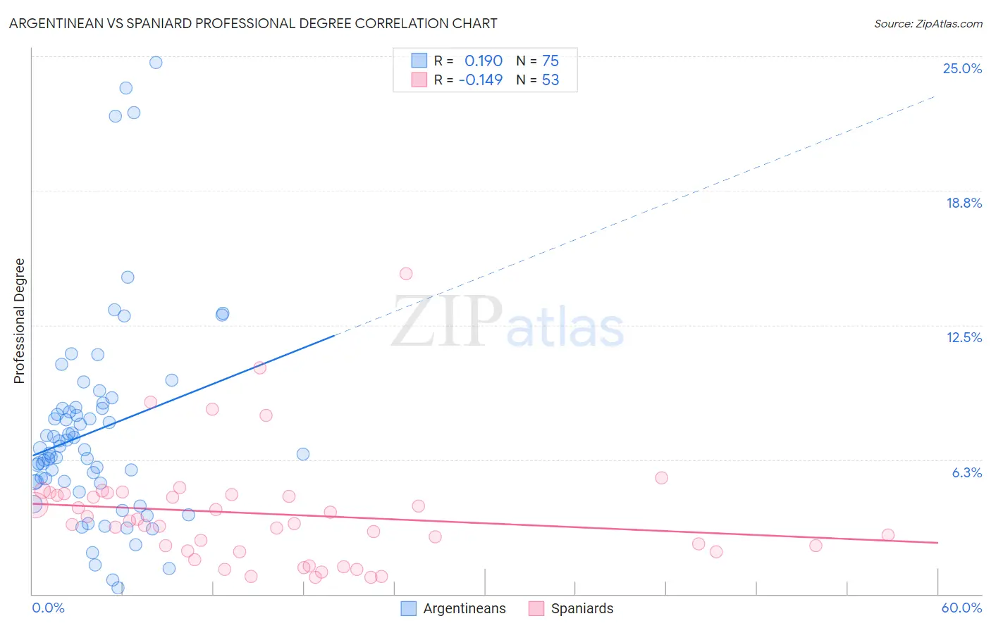 Argentinean vs Spaniard Professional Degree