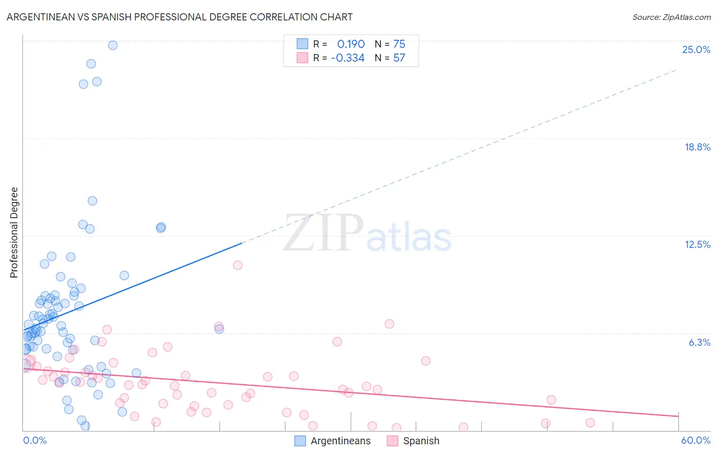 Argentinean vs Spanish Professional Degree