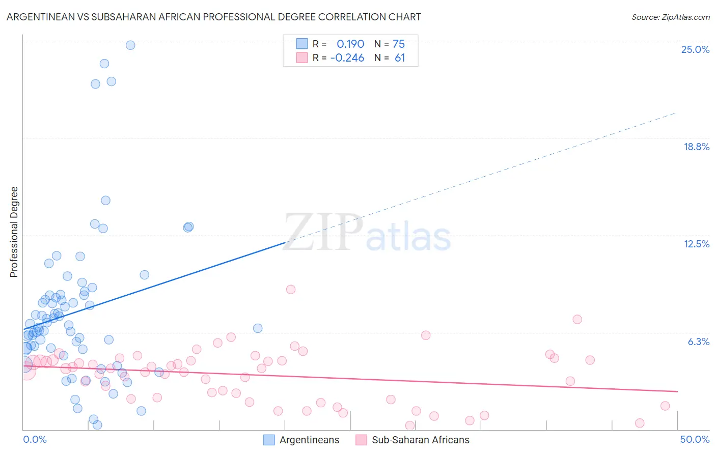 Argentinean vs Subsaharan African Professional Degree