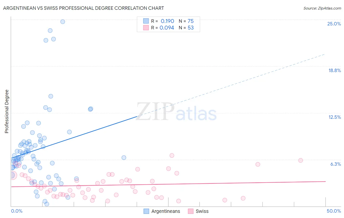 Argentinean vs Swiss Professional Degree