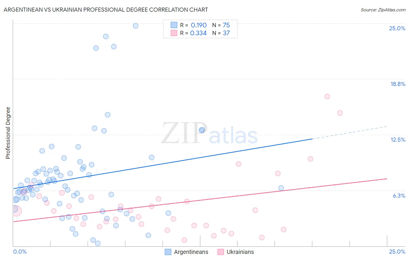 Argentinean vs Ukrainian Professional Degree