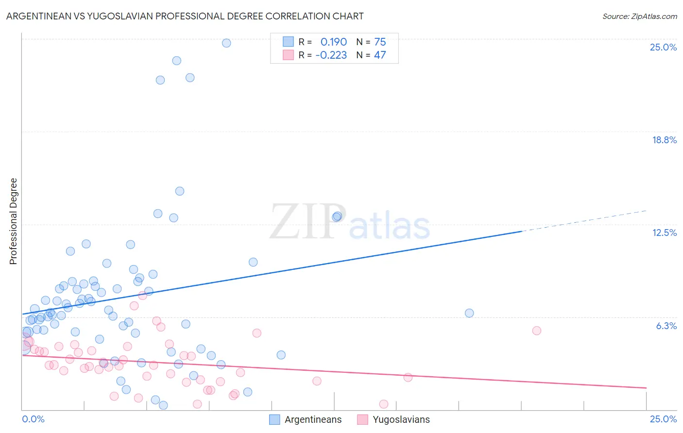 Argentinean vs Yugoslavian Professional Degree