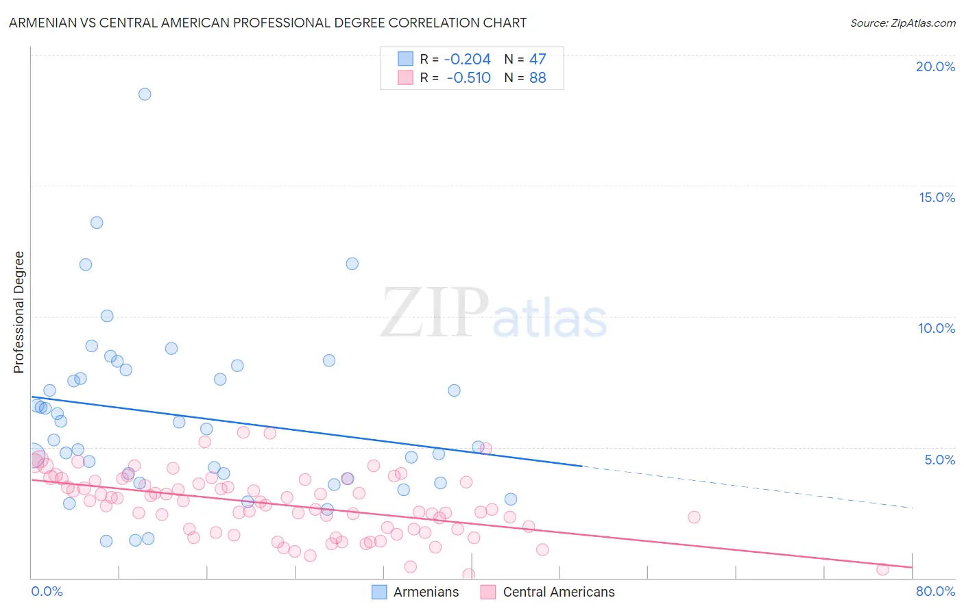 Armenian vs Central American Professional Degree