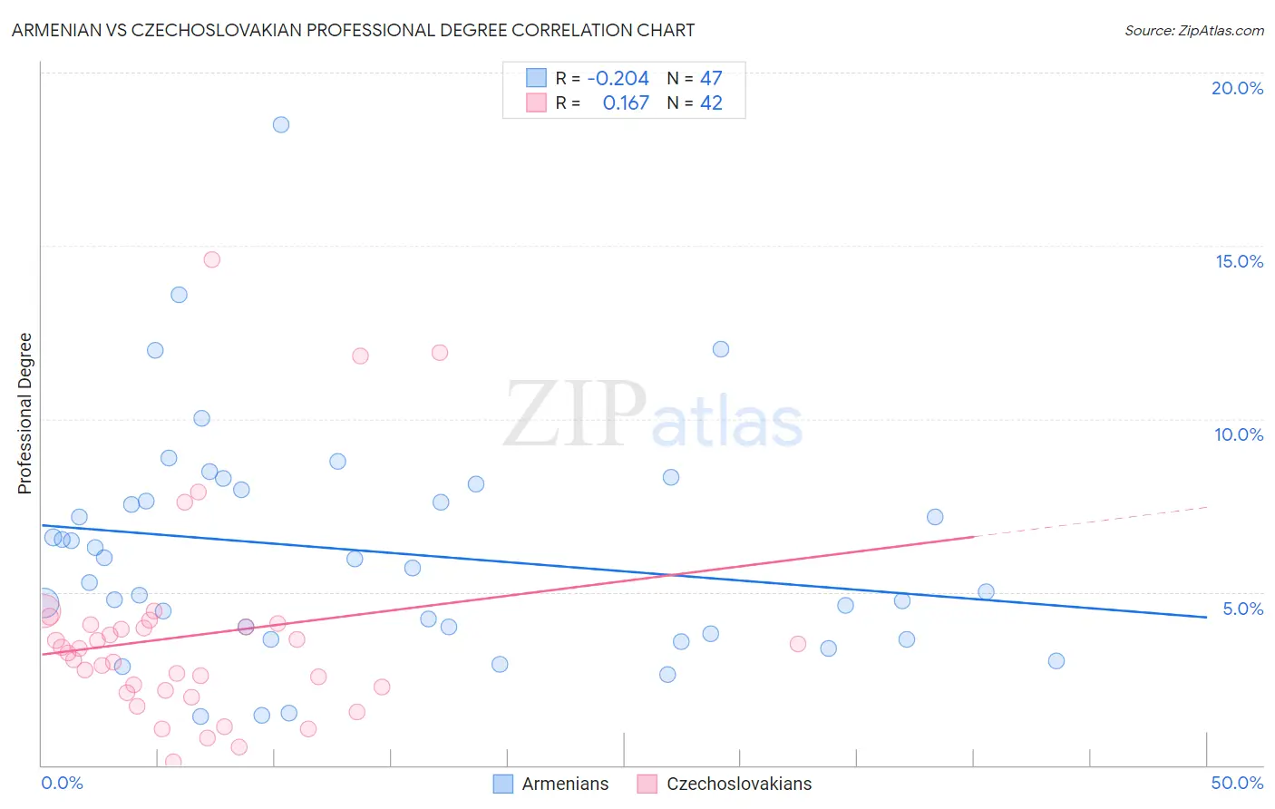 Armenian vs Czechoslovakian Professional Degree