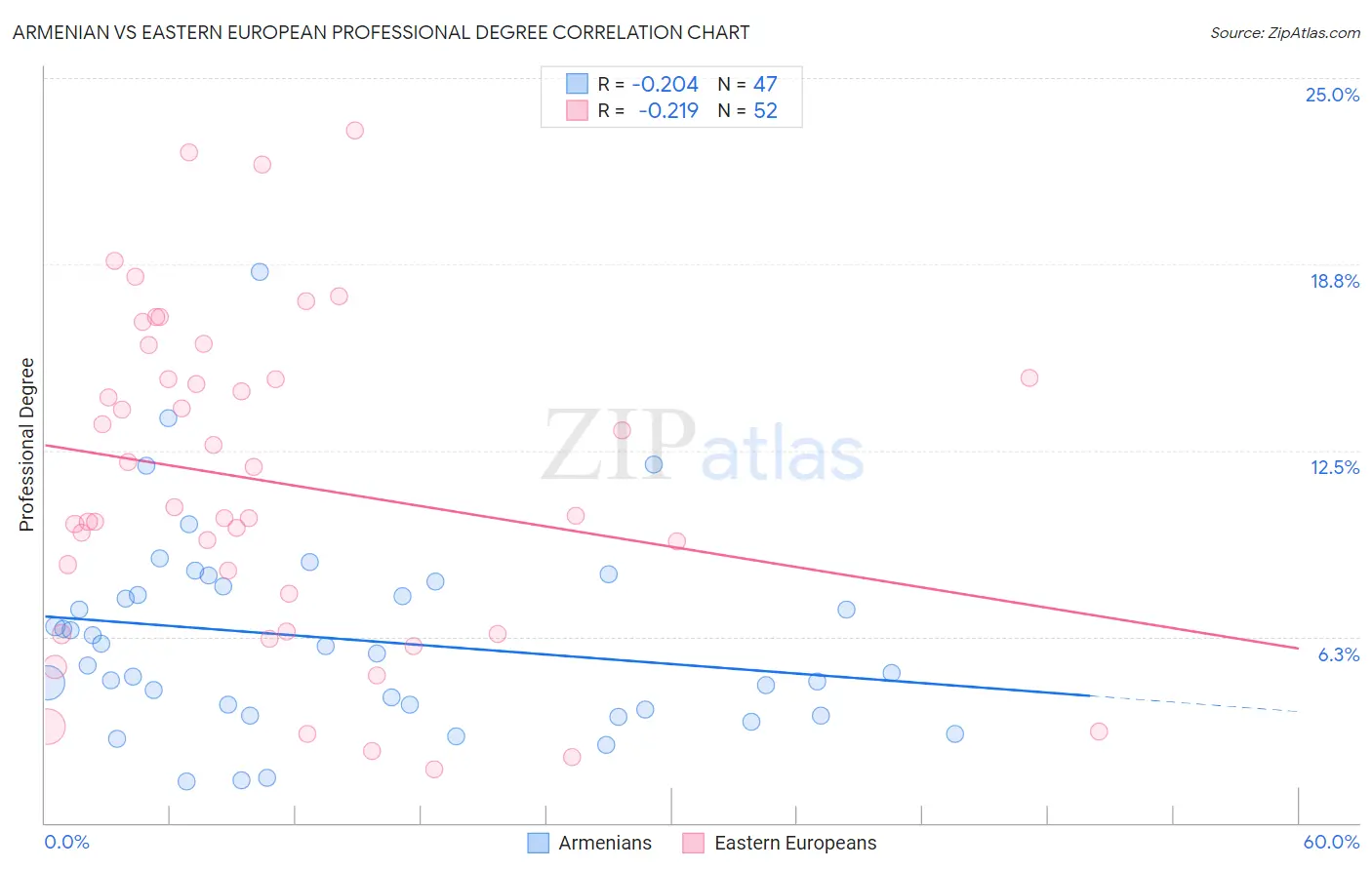 Armenian vs Eastern European Professional Degree