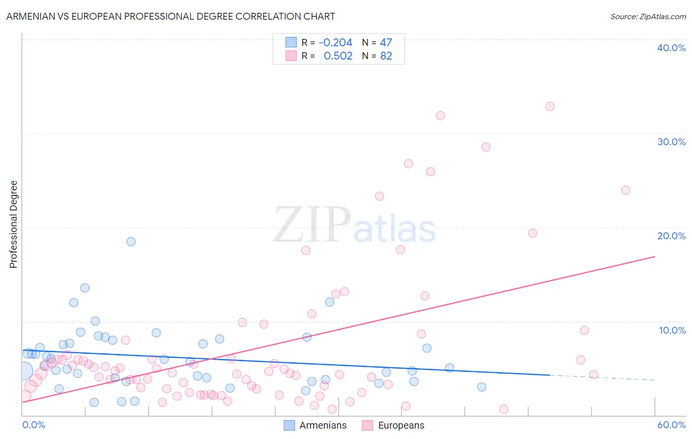 Armenian vs European Professional Degree