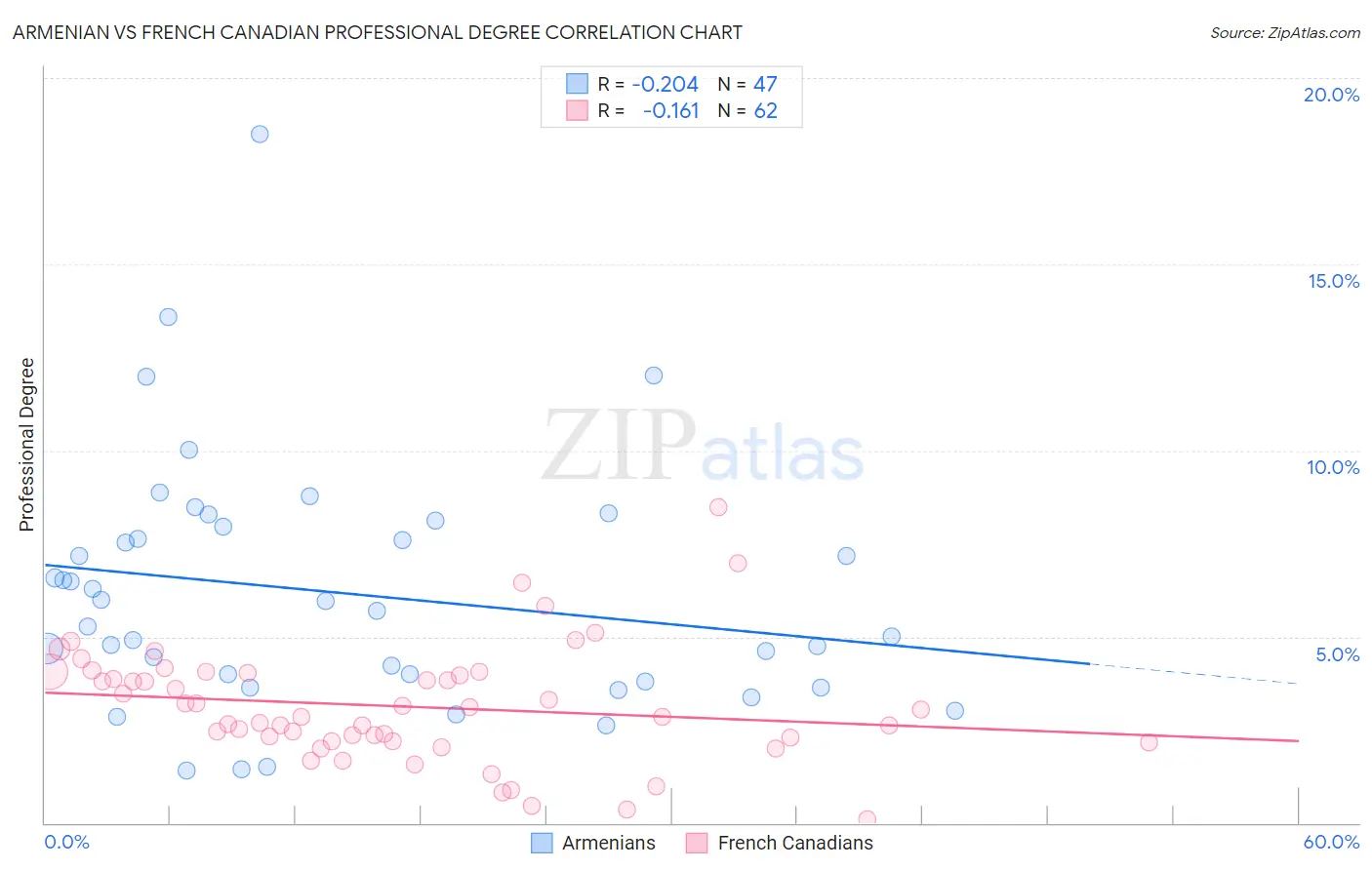 Armenian vs French Canadian Professional Degree