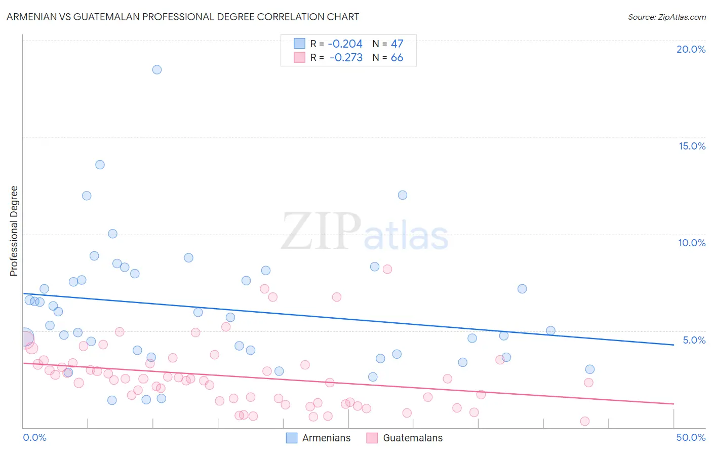 Armenian vs Guatemalan Professional Degree