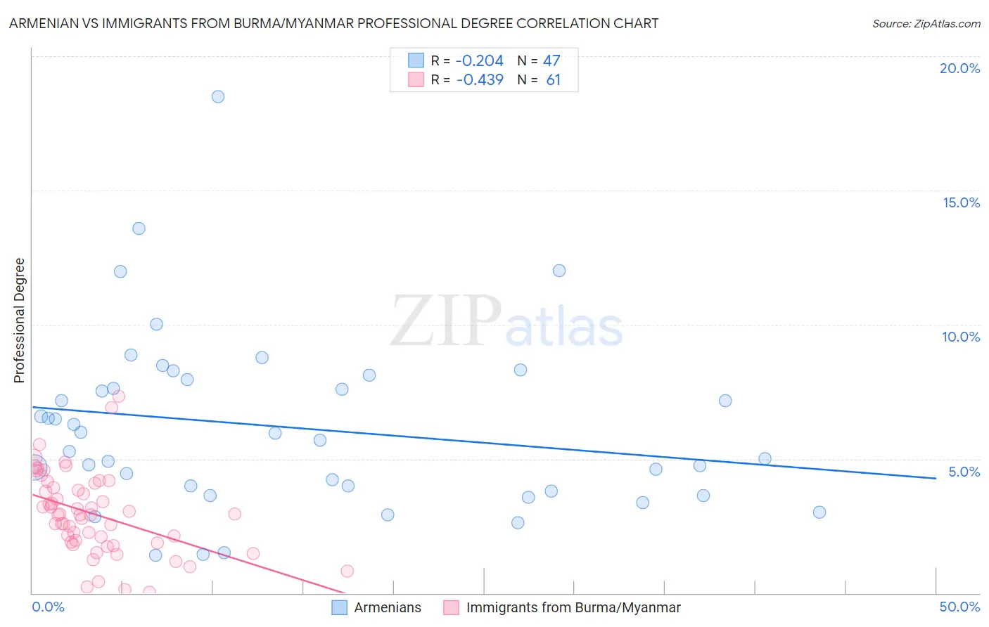 Armenian vs Immigrants from Burma/Myanmar Professional Degree
