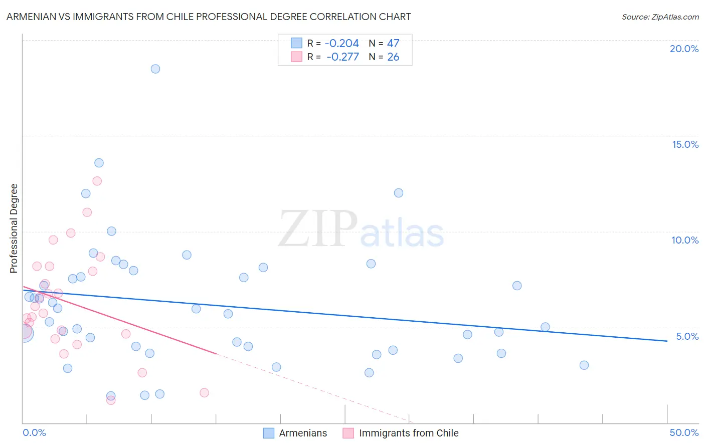 Armenian vs Immigrants from Chile Professional Degree