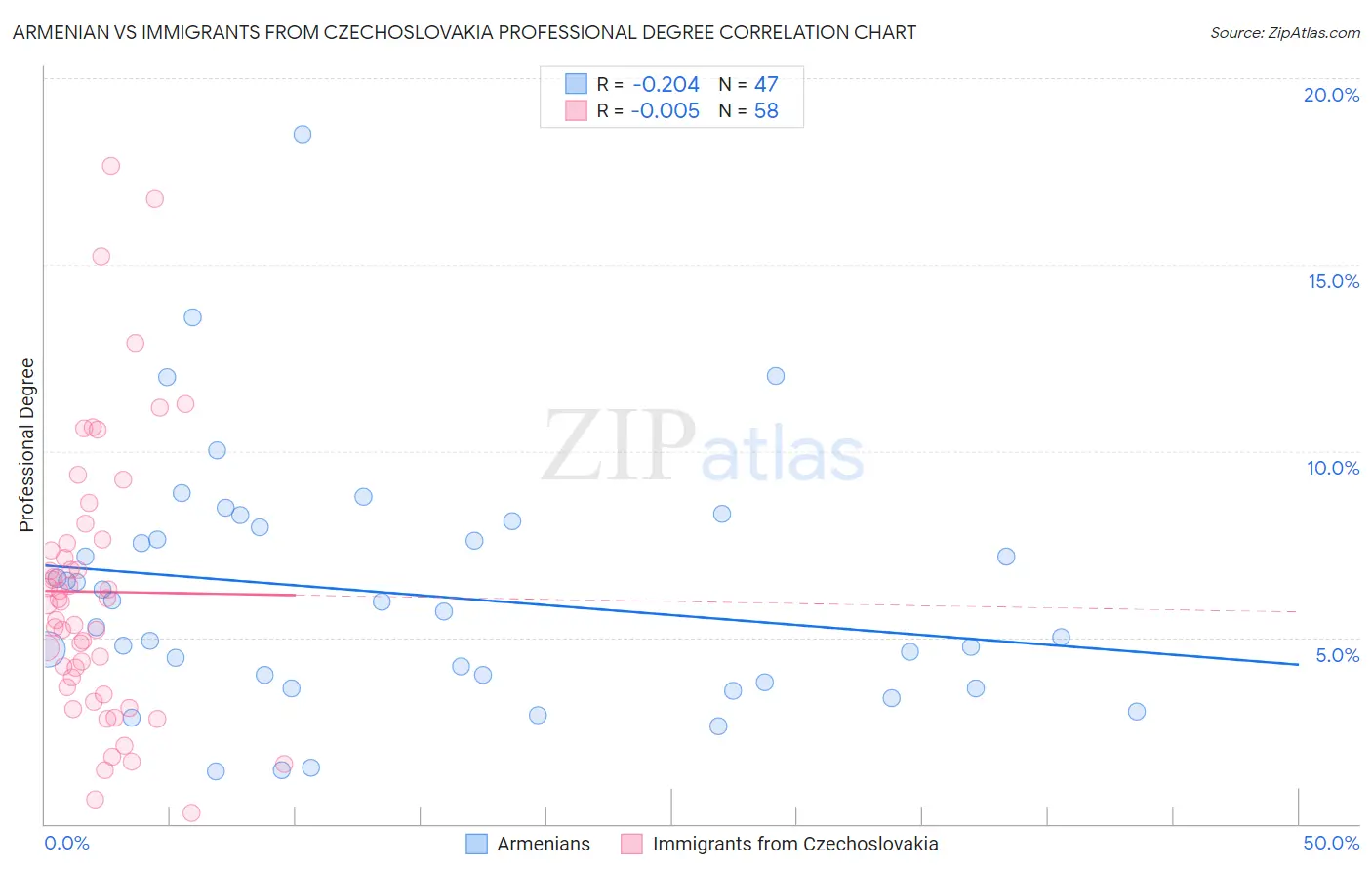 Armenian vs Immigrants from Czechoslovakia Professional Degree