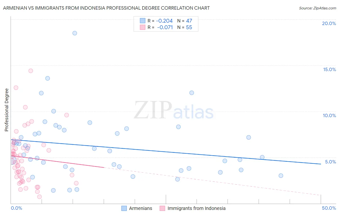 Armenian vs Immigrants from Indonesia Professional Degree