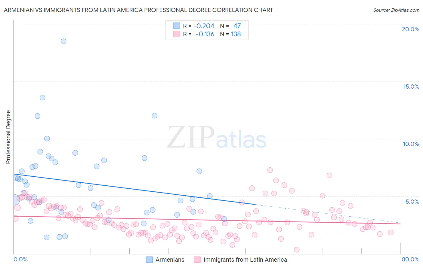 Armenian vs Immigrants from Latin America Professional Degree