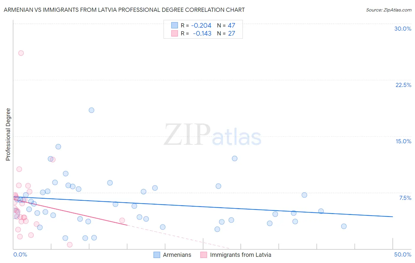 Armenian vs Immigrants from Latvia Professional Degree