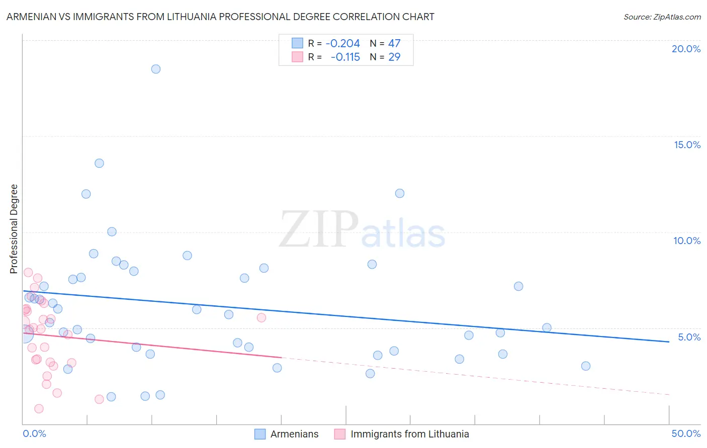 Armenian vs Immigrants from Lithuania Professional Degree