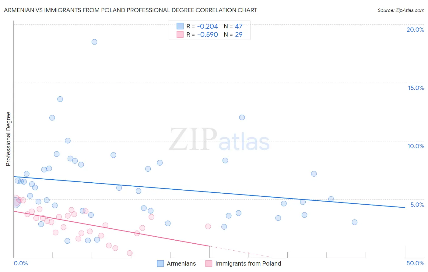 Armenian vs Immigrants from Poland Professional Degree