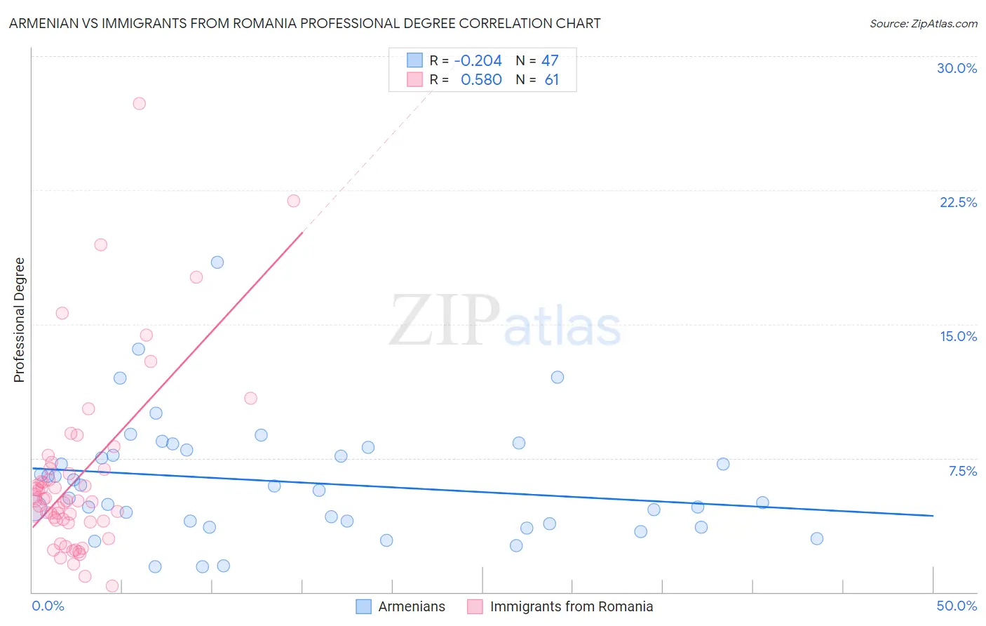 Armenian vs Immigrants from Romania Professional Degree