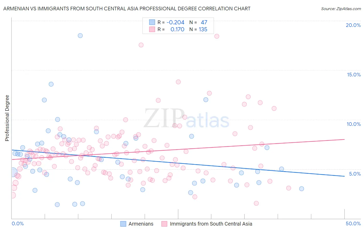 Armenian vs Immigrants from South Central Asia Professional Degree