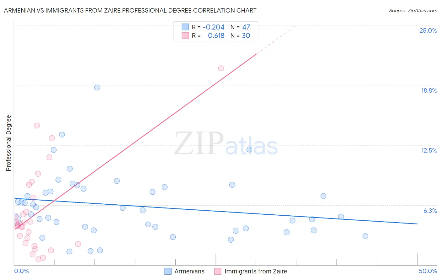 Armenian vs Immigrants from Zaire Professional Degree