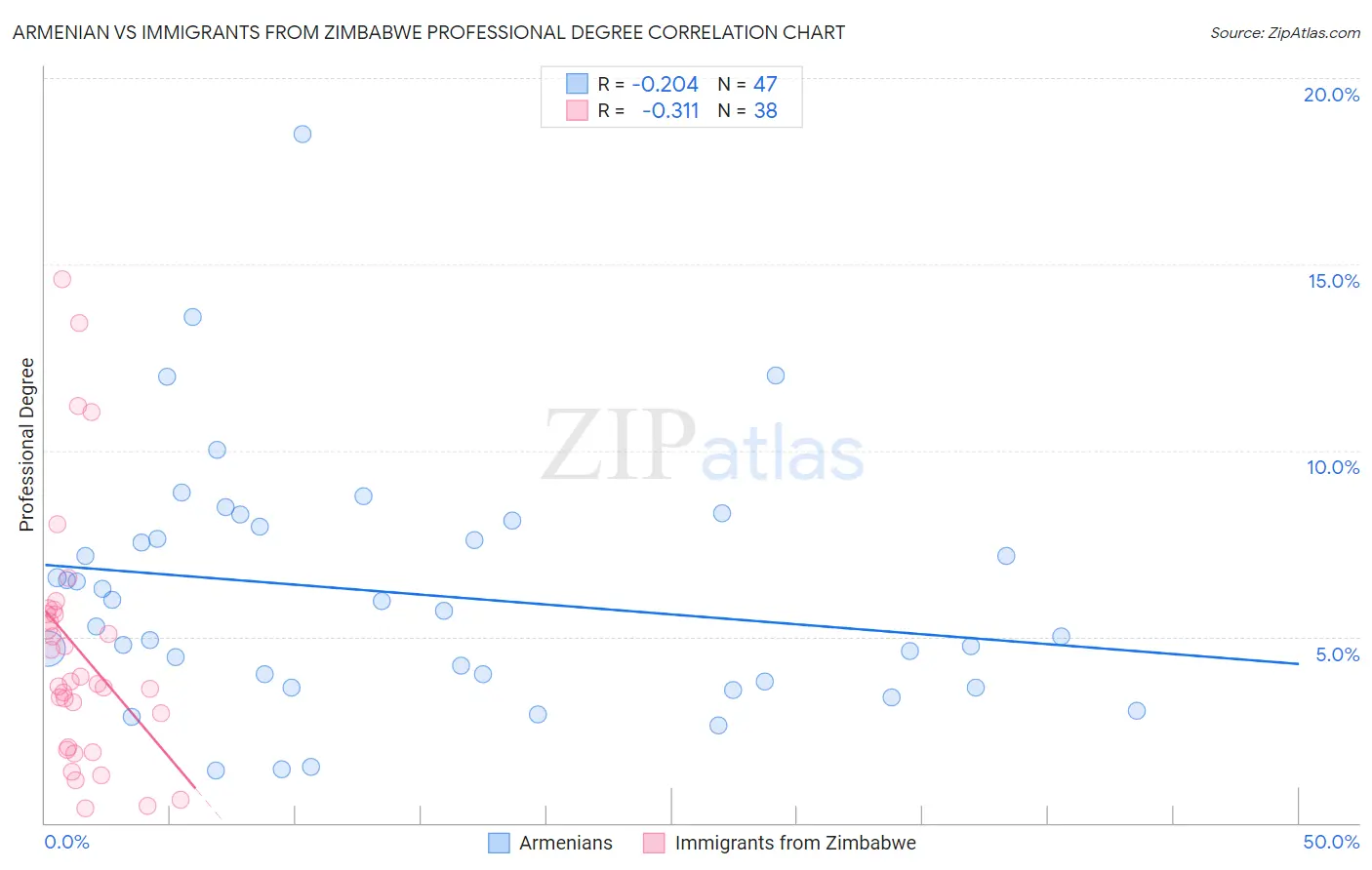 Armenian vs Immigrants from Zimbabwe Professional Degree