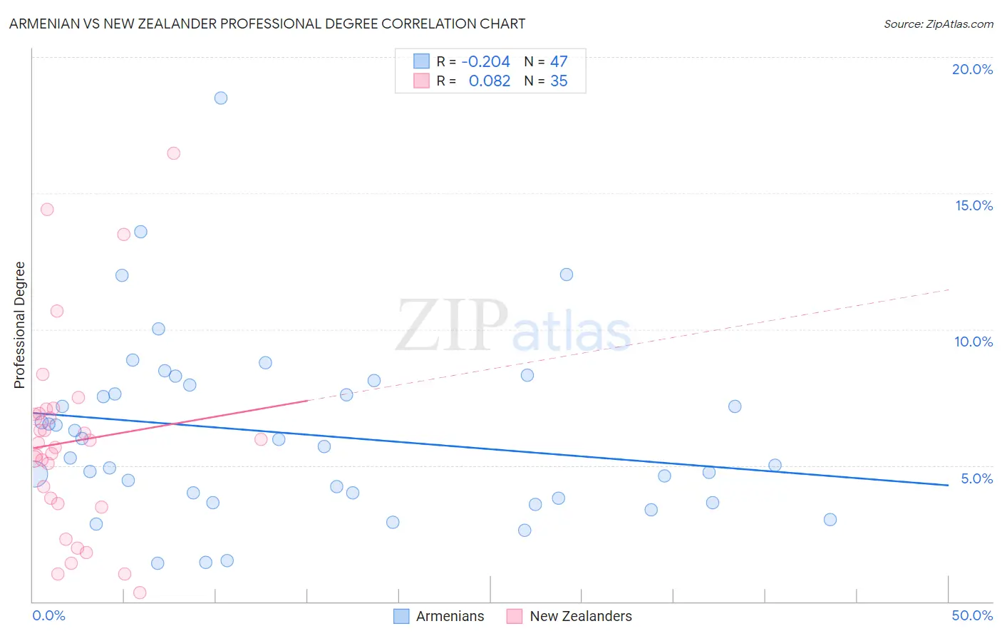 Armenian vs New Zealander Professional Degree
