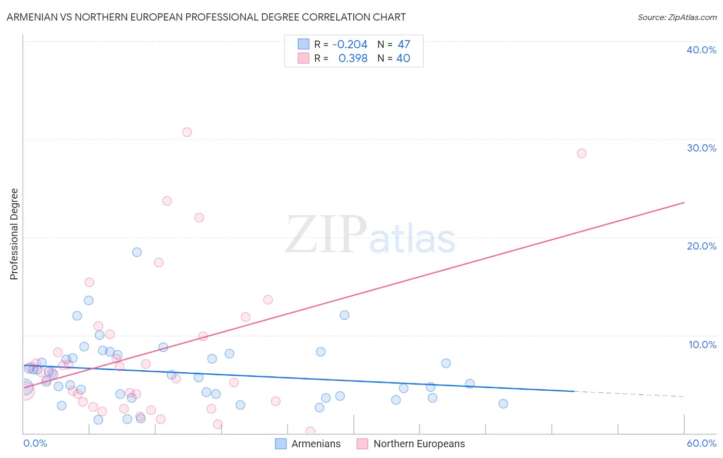 Armenian vs Northern European Professional Degree