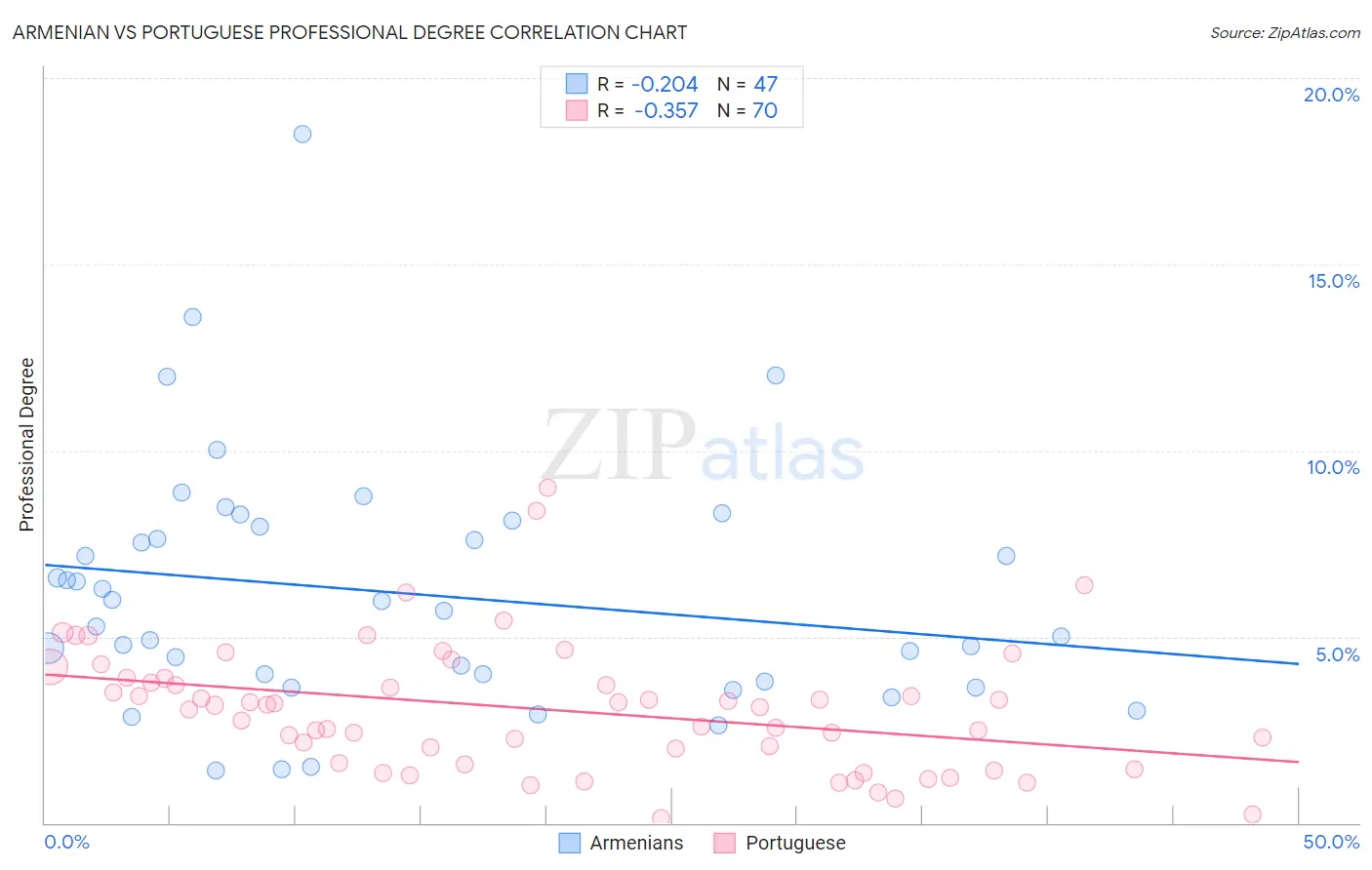 Armenian vs Portuguese Professional Degree