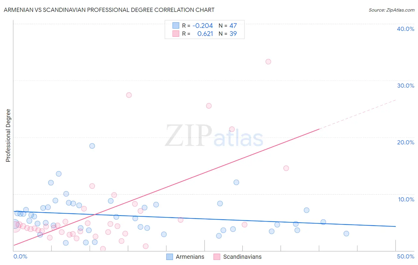 Armenian vs Scandinavian Professional Degree
