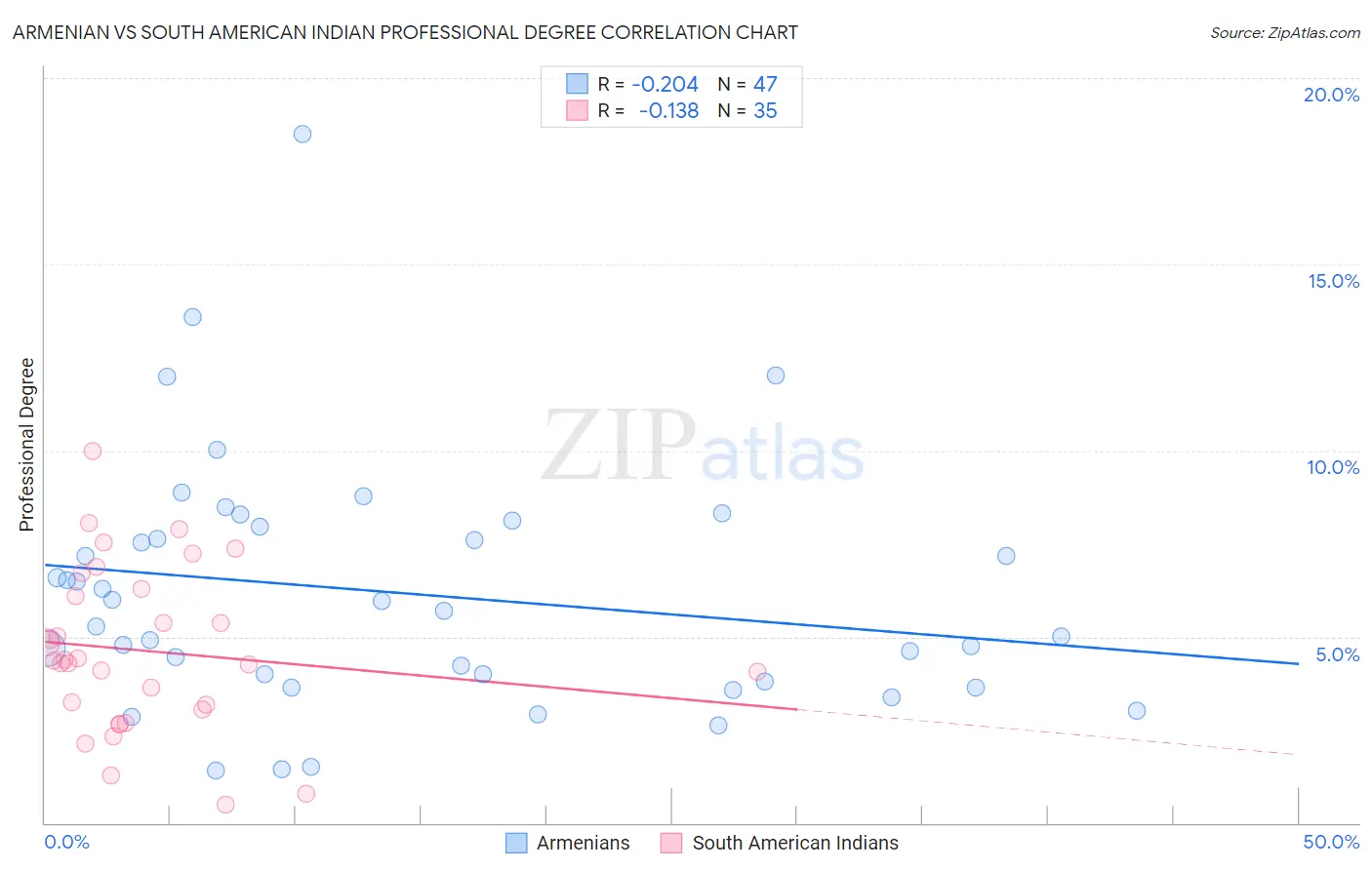 Armenian vs South American Indian Professional Degree