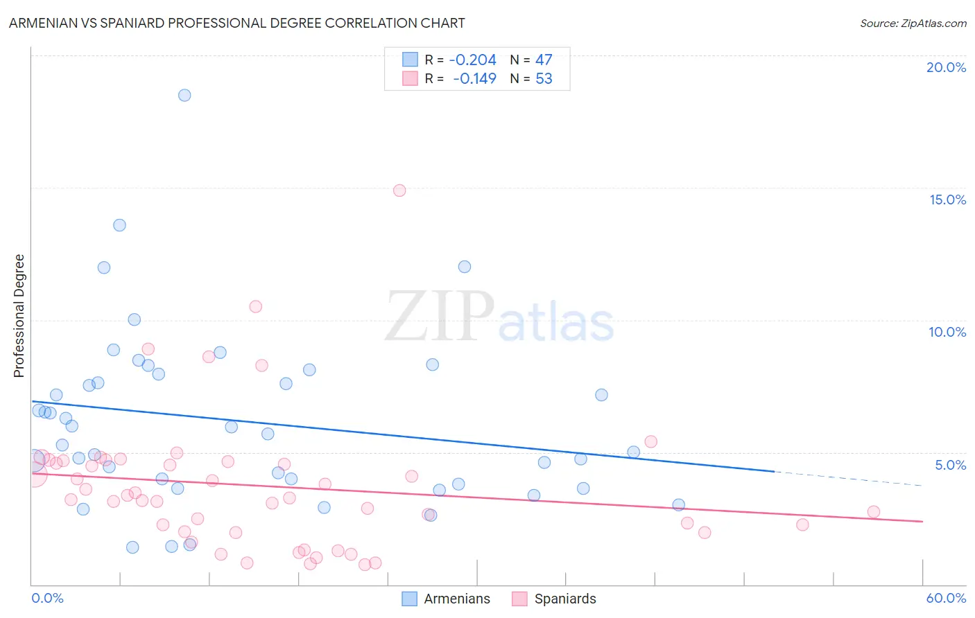 Armenian vs Spaniard Professional Degree